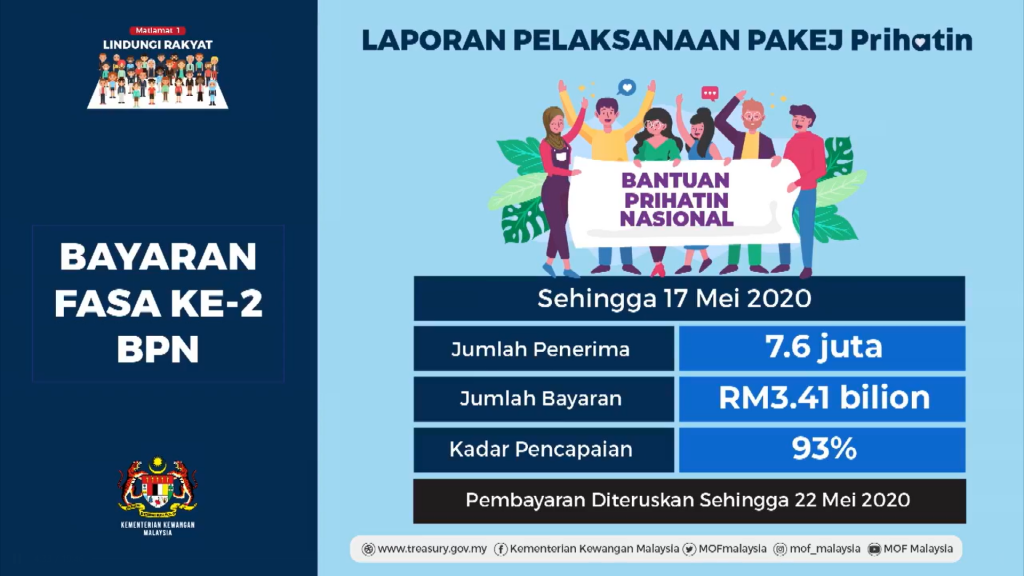 7.6 juta penerima BPN fasa kedua sudah terima bantuan RM3 